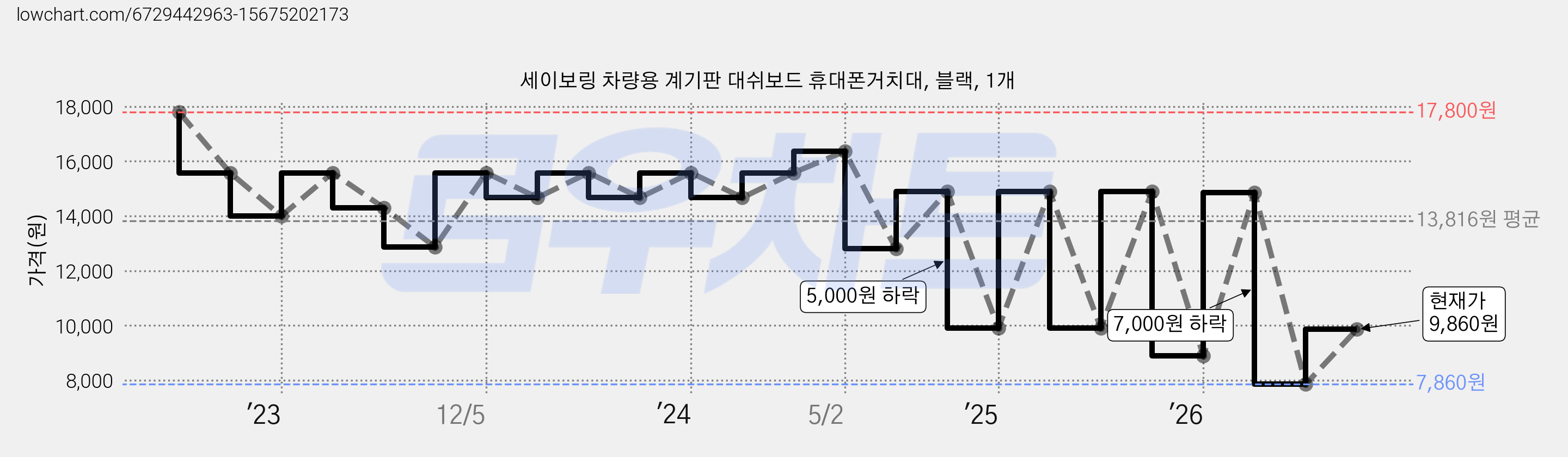 세이보링 차량용 계기판 대쉬보드 휴대폰거치대, 블랙, 1개 가격 변동 차트, 현재가 9,860원, 관측 최저가 7,860원