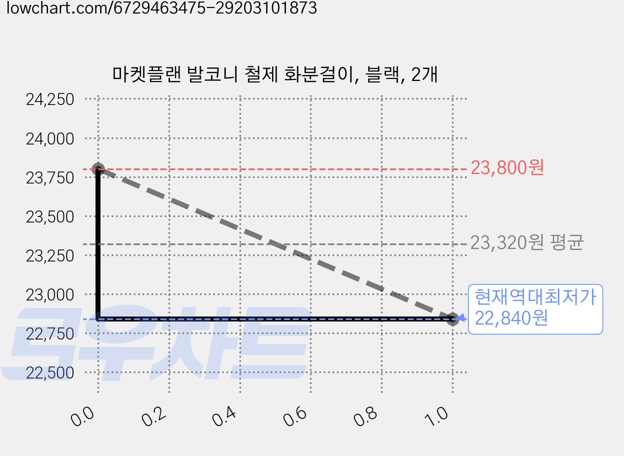 마켓플랜 발코니 철제 화분걸이, 블랙, 2개 가격 변동 차트, 현재가 22,840원, 역대최저가