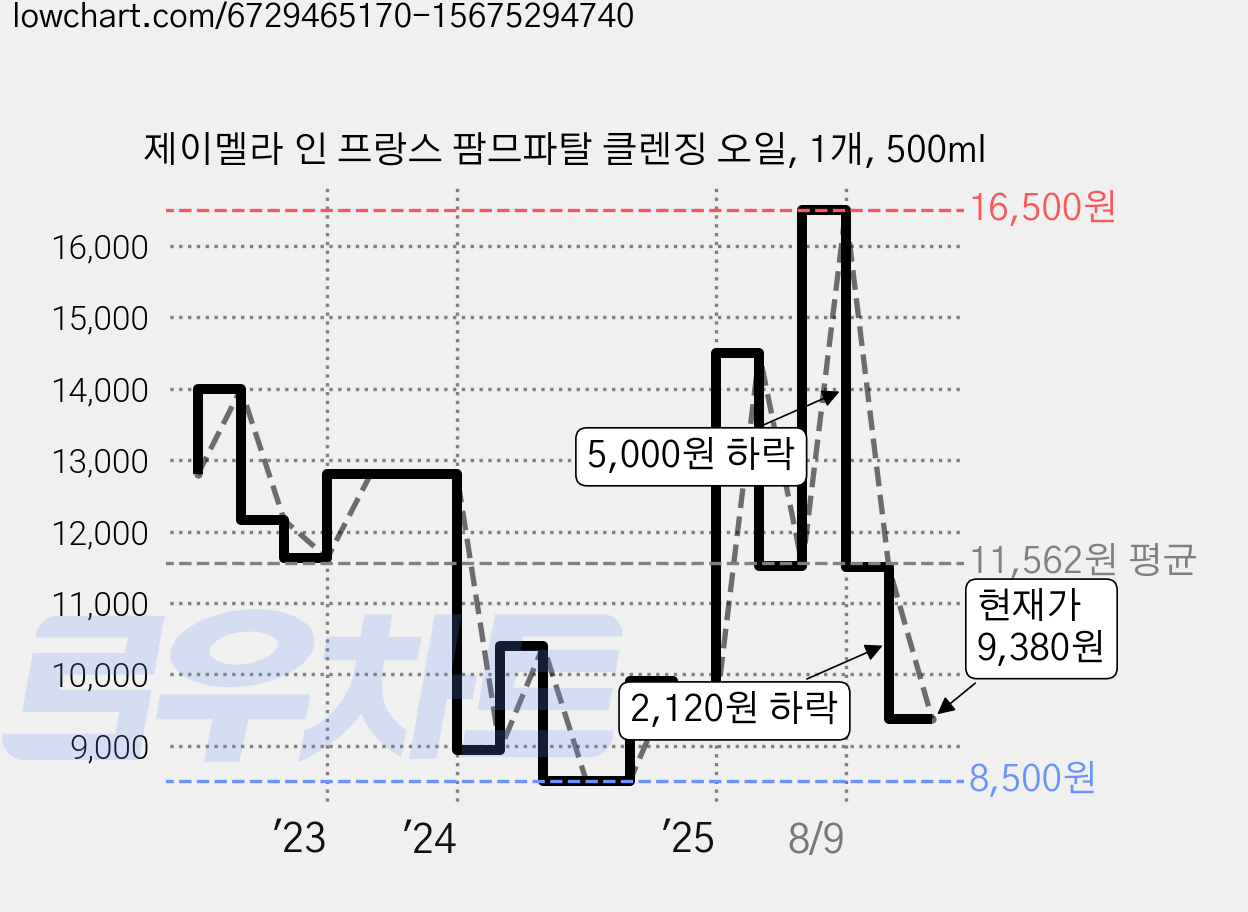 제이멜라 인 프랑스 팜므파탈 클렌징 오일, 1개, 500ml 가격 변동 차트, 현재가 9,380원, 관측 최저가 8,500원