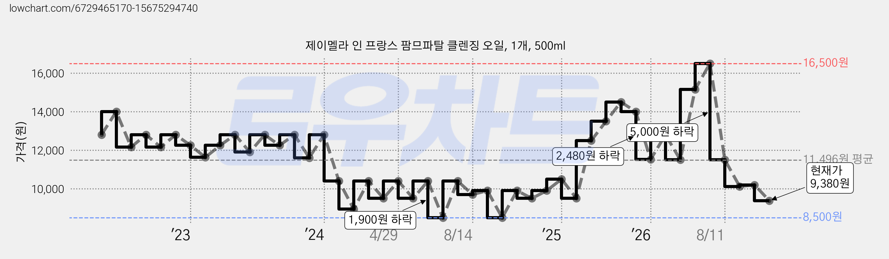 제이멜라 인 프랑스 팜므파탈 클렌징 오일, 1개, 500ml 가격 변동 차트, 현재가 9,380원, 관측 최저가 8,500원