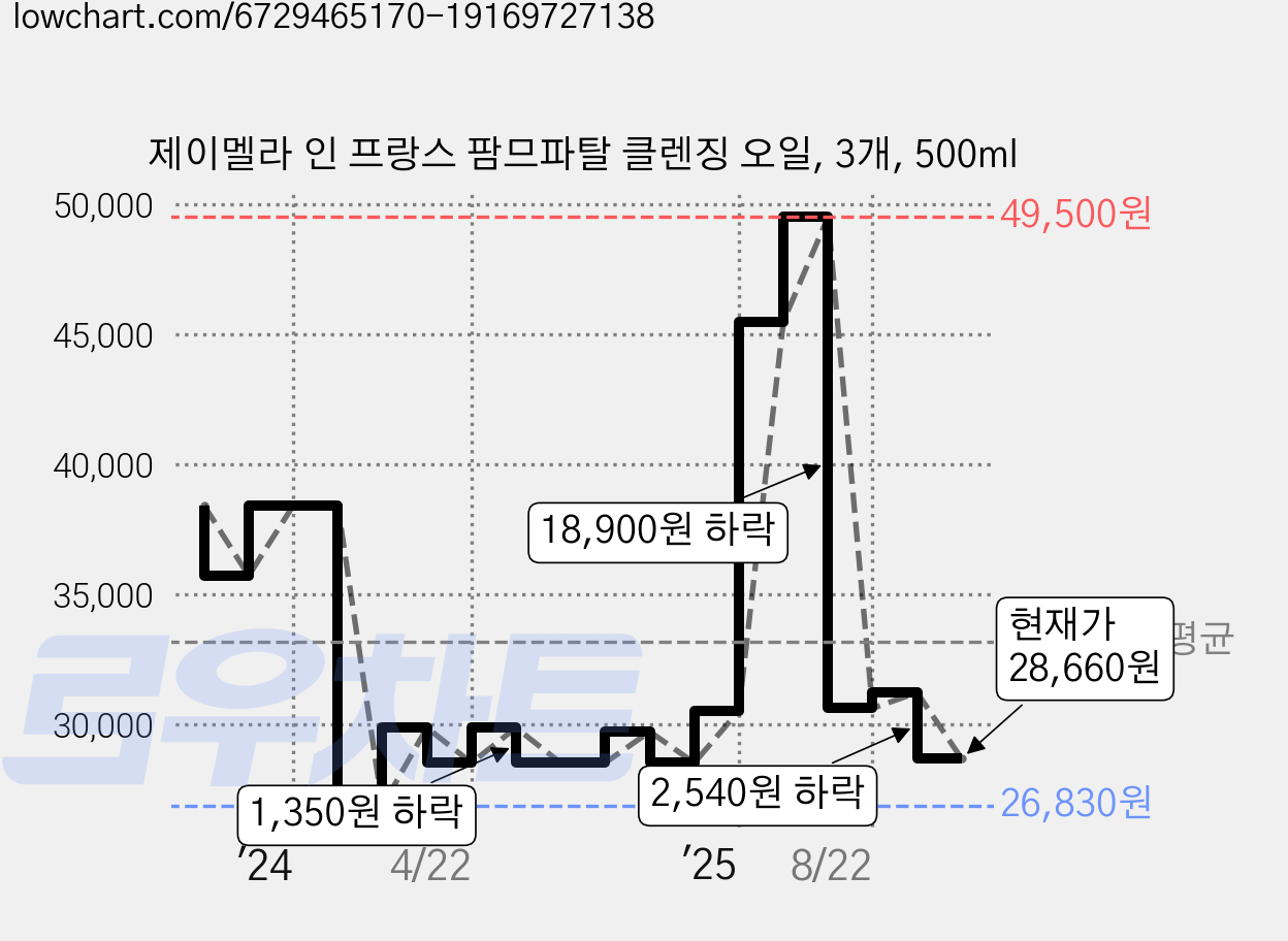 제이멜라 인 프랑스 팜므파탈 클렌징 오일, 3개, 500ml 가격 변동 차트, 현재가 28,660원, 관측 최저가 26,830원