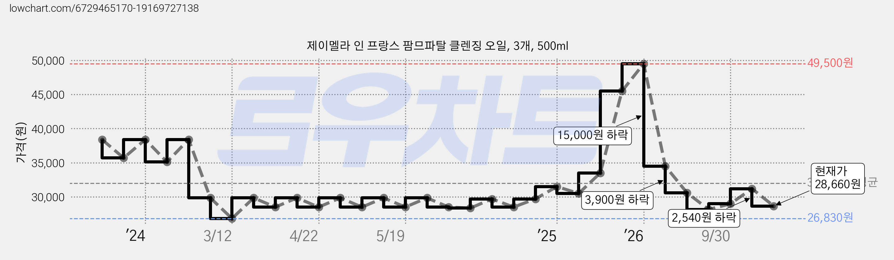제이멜라 인 프랑스 팜므파탈 클렌징 오일, 3개, 500ml 가격 변동 차트, 현재가 28,660원, 관측 최저가 26,830원
