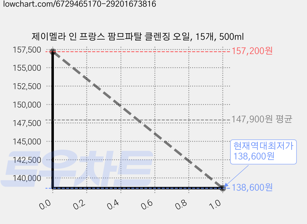 제이멜라 인 프랑스 팜므파탈 클렌징 오일, 15개, 500ml 가격 변동 차트, 현재가 138,600원, 역대최저가