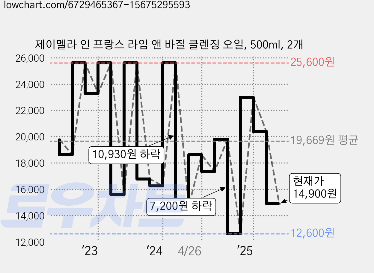제이멜라 인 프랑스 라임 앤 바질 클렌징 오일, 500ml, 2개 가격 변동 차트, 현재가 14,900원, 관측 최저가 12,600원