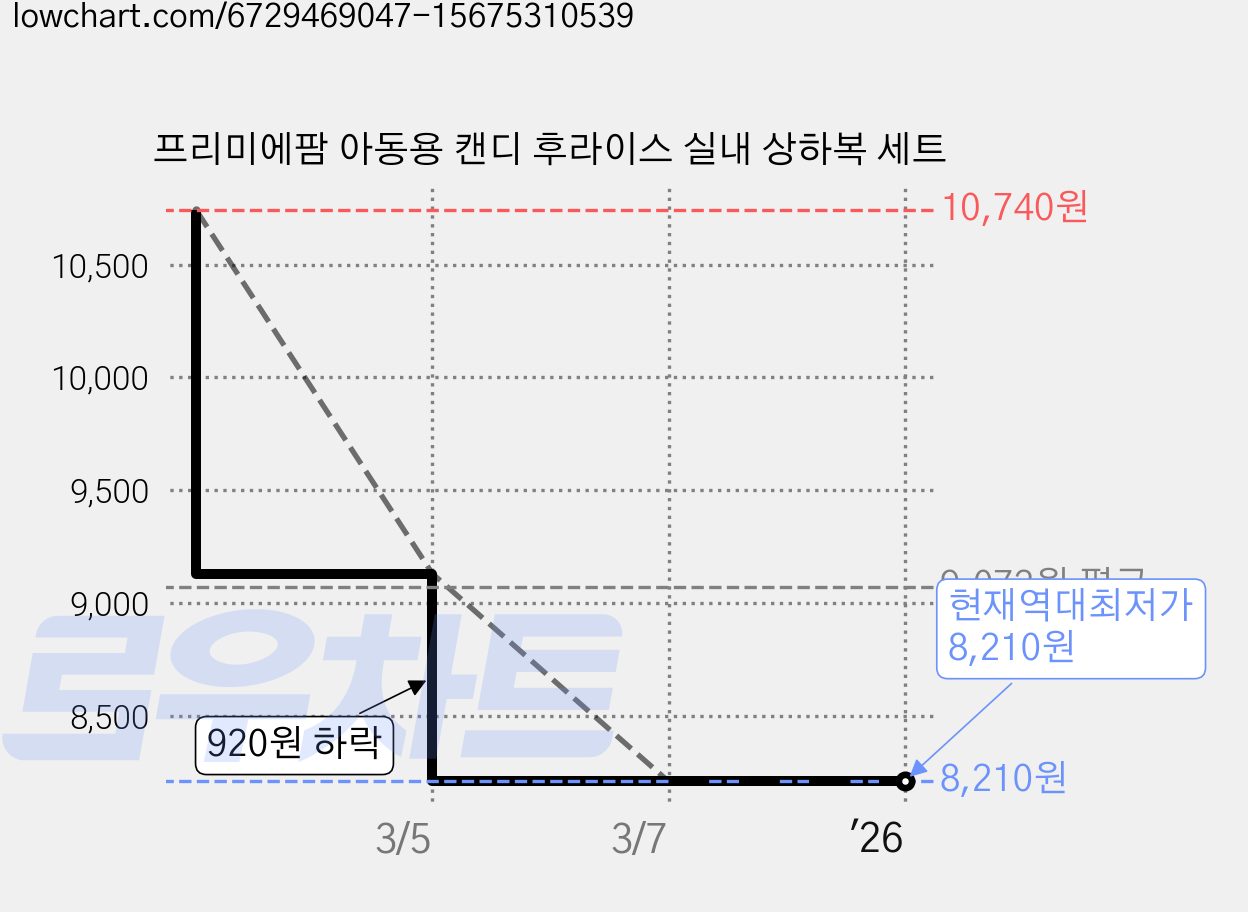 프리미에팜 아동용 캔디 후라이스 실내 상하복 세트 가격 변동 차트, 현재가 8,210원, 역대최저가