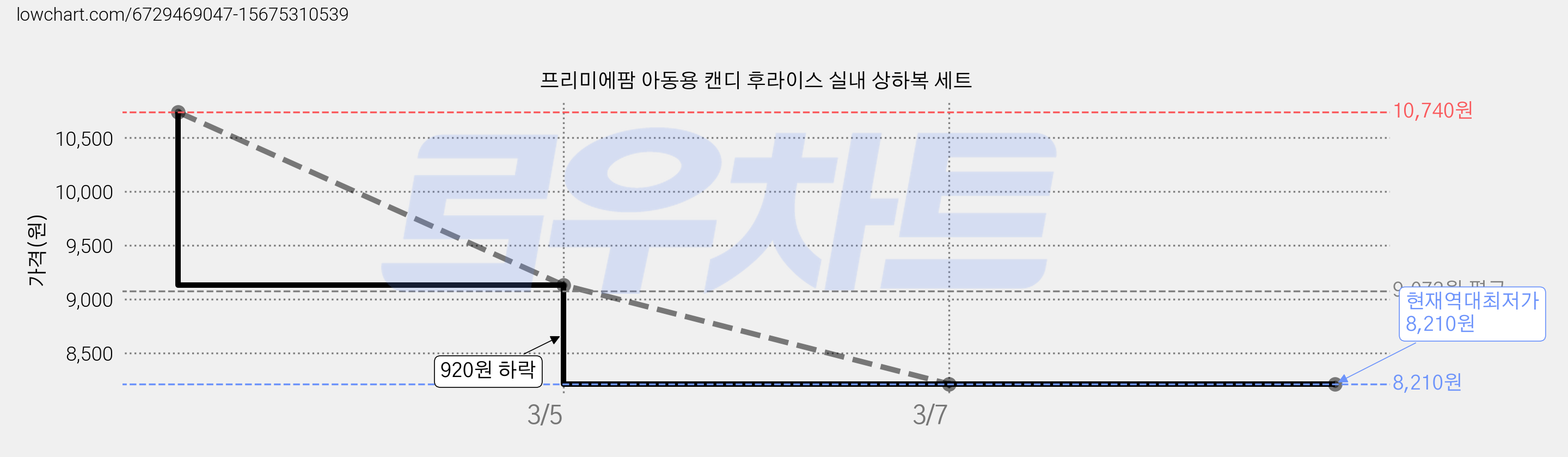 프리미에팜 아동용 캔디 후라이스 실내 상하복 세트 가격 변동 차트, 현재가 8,210원, 역대최저가