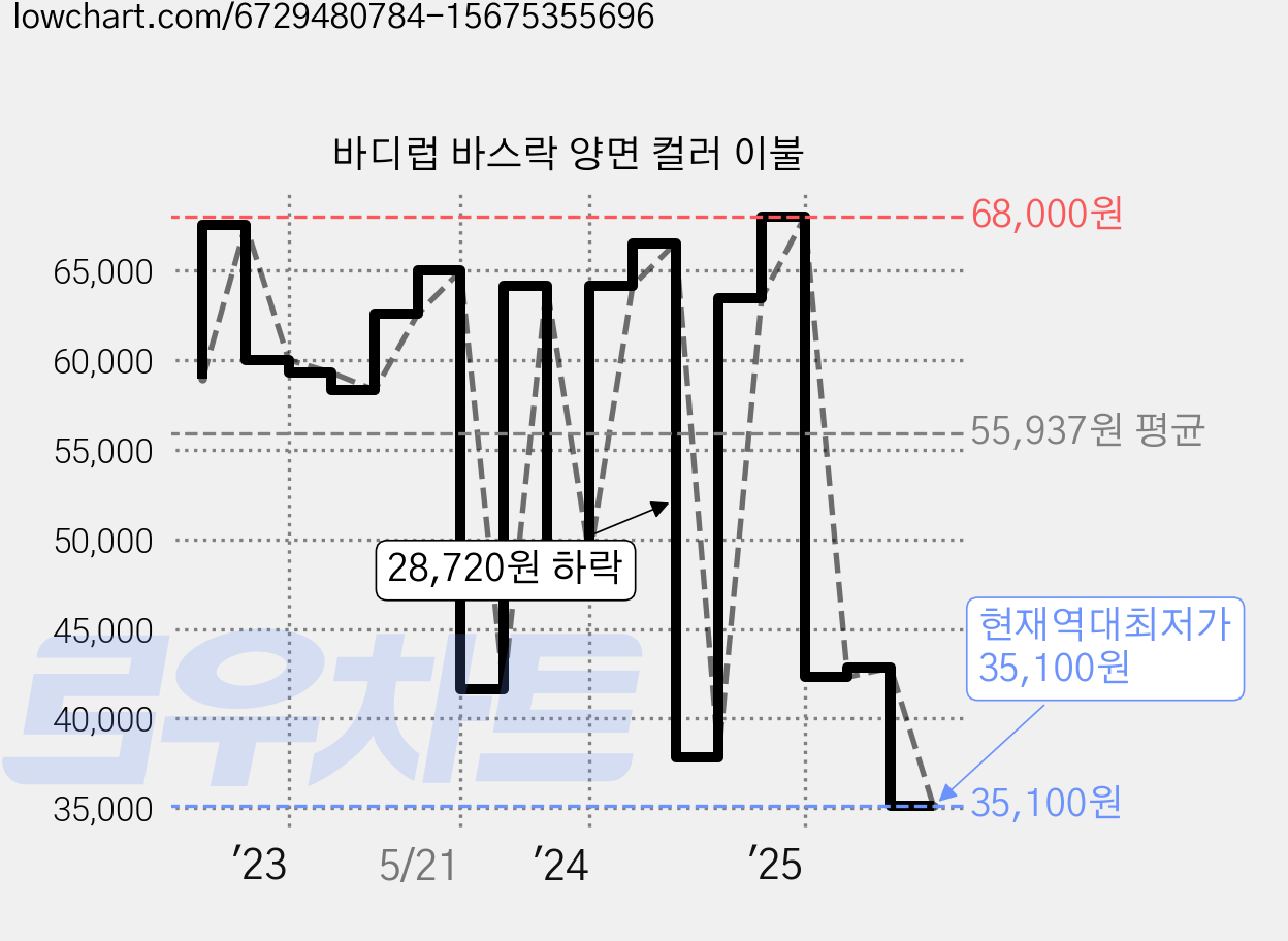 바디럽 바스락 양면 컬러 이불 가격 변동 차트, 현재가 35,100원, 역대최저가