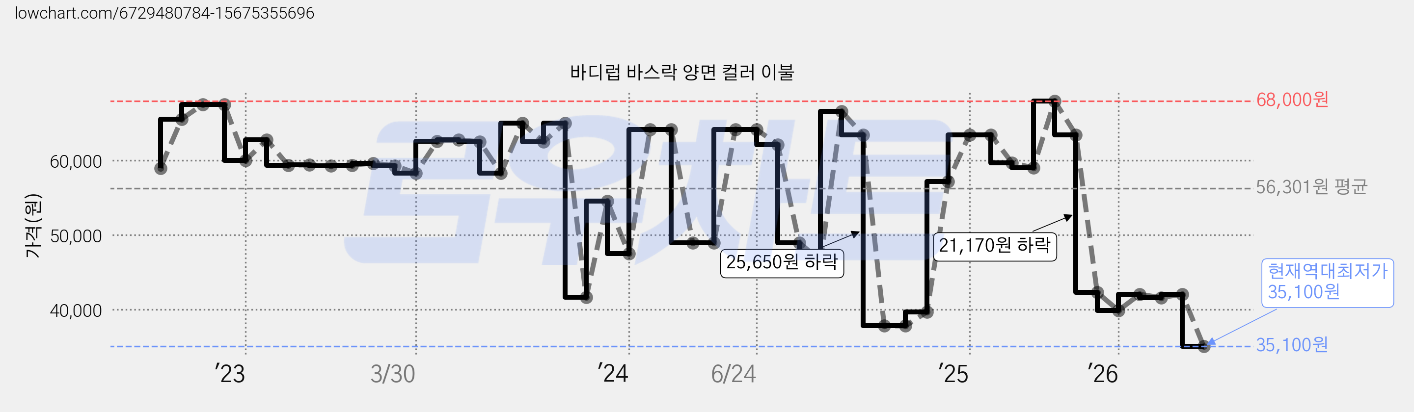 바디럽 바스락 양면 컬러 이불 가격 변동 차트, 현재가 35,100원, 역대최저가