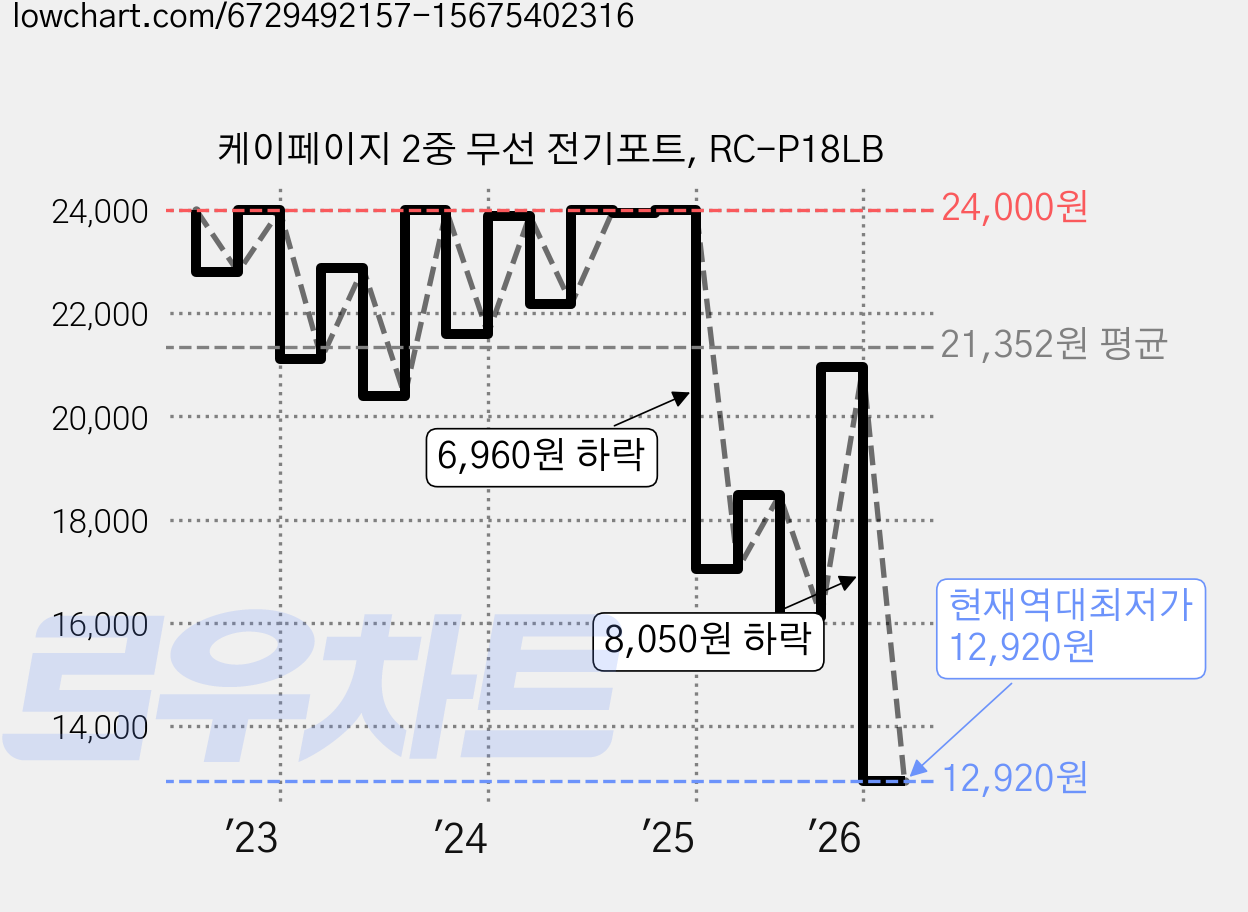 케이페이지 2중 무선 전기포트, RC-P18LB 가격 변동 차트, 현재가 12,920원, 역대최저가