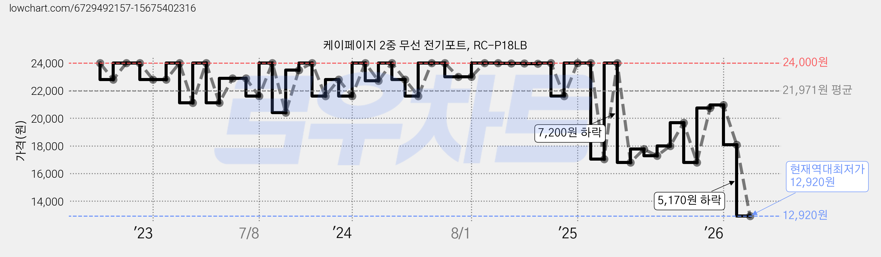 케이페이지 2중 무선 전기포트, RC-P18LB 가격 변동 차트, 현재가 12,920원, 역대최저가