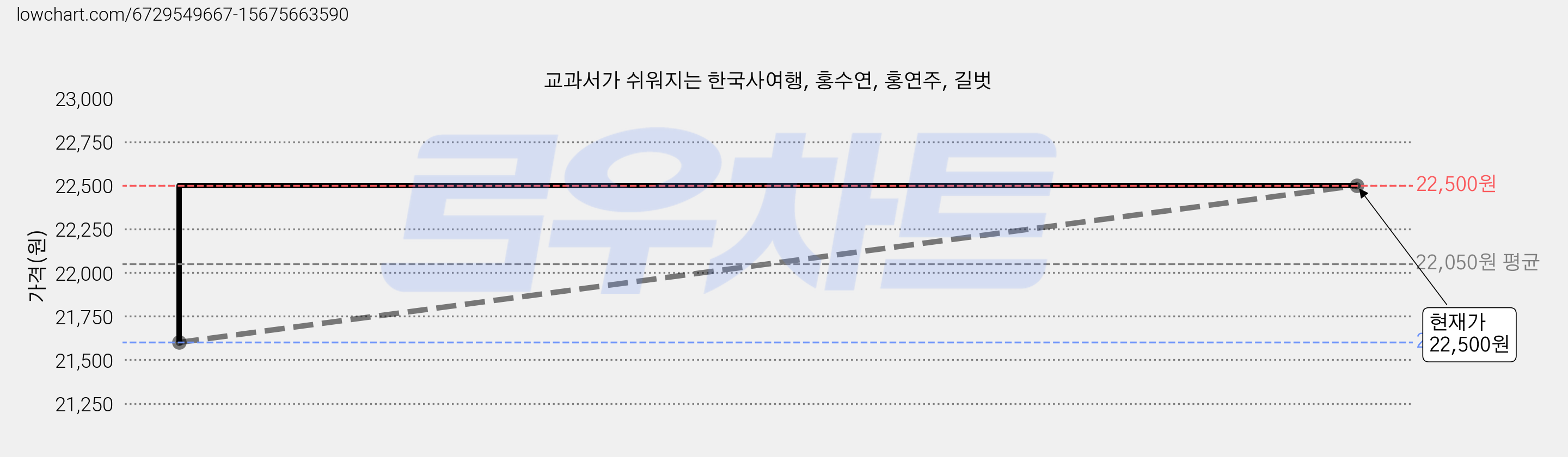 교과서가 쉬워지는 한국사여행, 홍수연, 홍연주, 길벗 가격 변동 차트, 현재가 22,500원, 관측 최저가 21,600원