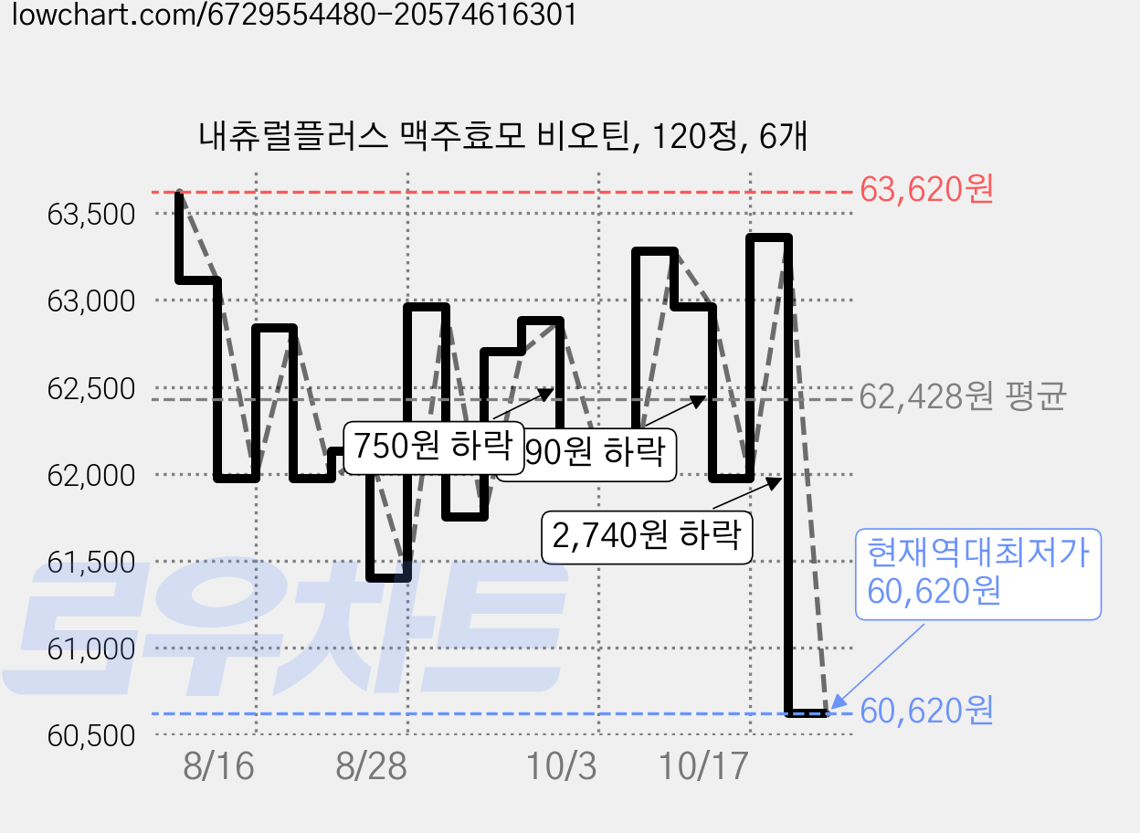 내츄럴플러스 맥주효모 비오틴, 120정, 6개 가격 변동 차트, 현재가 60,620원, 역대최저가