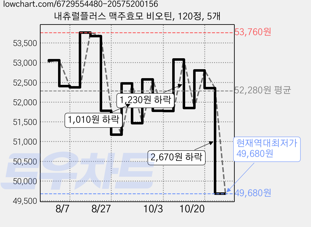 내츄럴플러스 맥주효모 비오틴, 120정, 5개 가격 변동 차트, 현재가 49,680원, 역대최저가