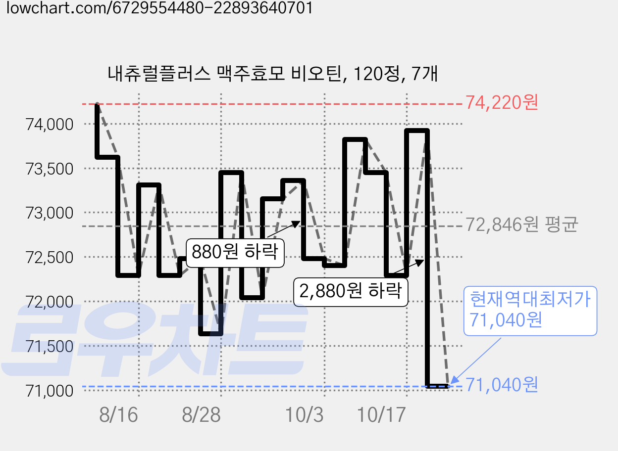 내츄럴플러스 맥주효모 비오틴, 120정, 7개 가격 변동 차트, 현재가 71,040원, 역대최저가