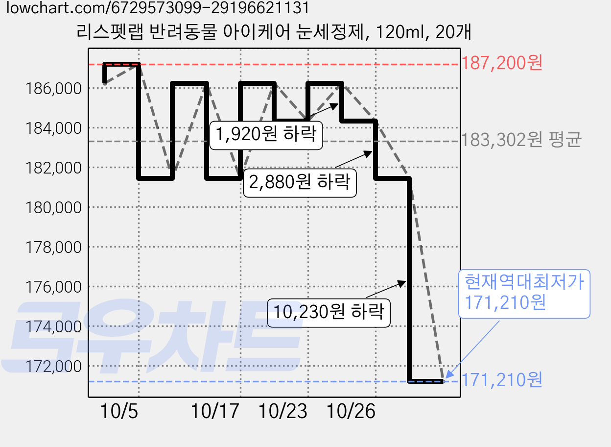 리스펫랩 반려동물 아이케어 눈세정제, 120ml, 20개 가격 변동 차트, 현재가 171,210원, 역대최저가