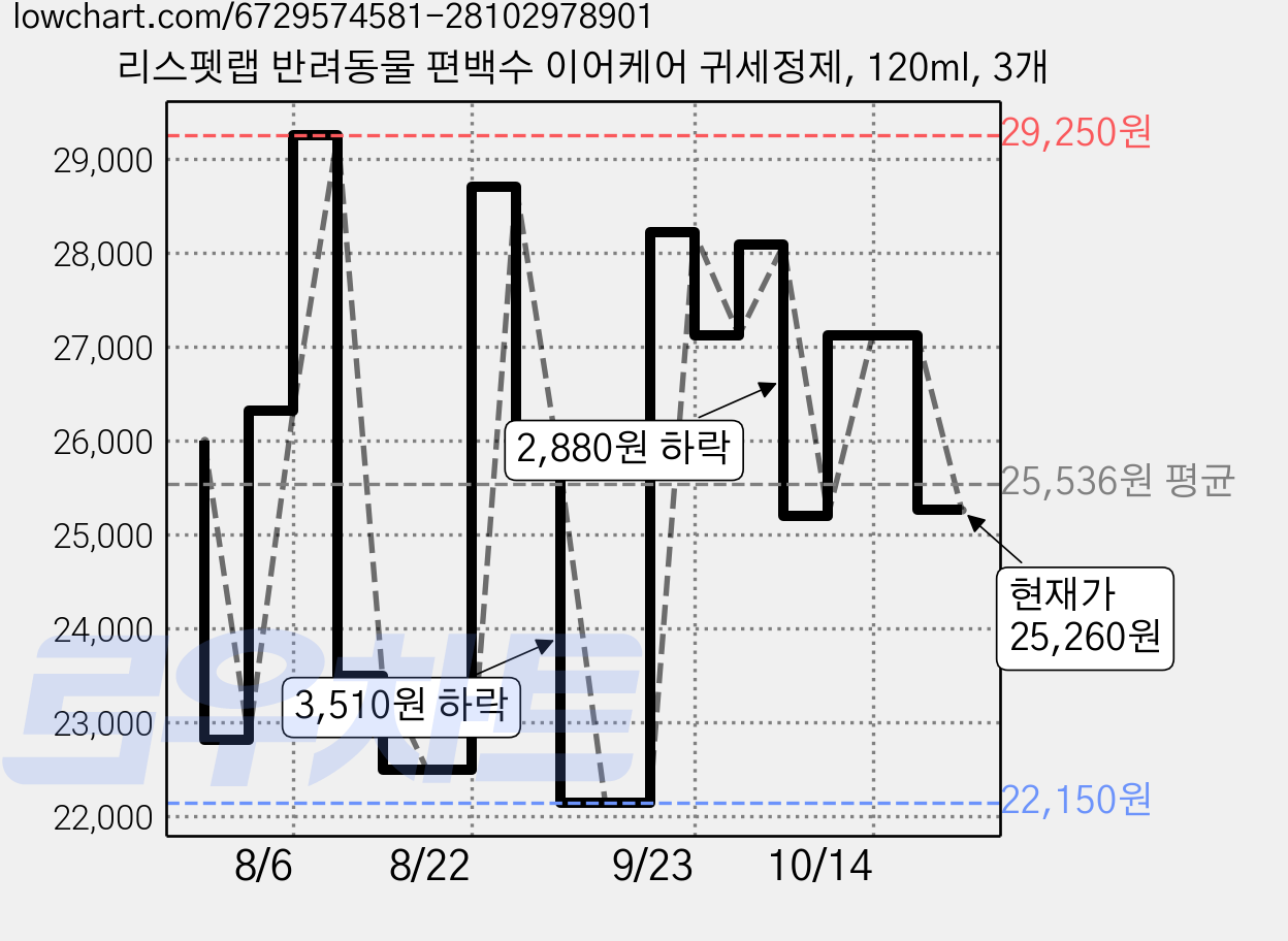 리스펫랩 반려동물 편백수 이어케어 귀세정제, 120ml, 3개 가격 변동 차트, 현재가 25,260원, 관측 최저가 22,150원