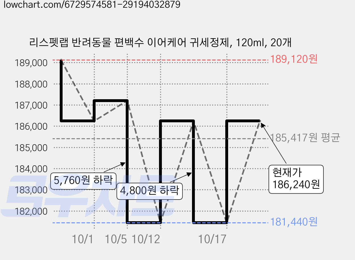 리스펫랩 반려동물 편백수 이어케어 귀세정제, 120ml, 20개 가격 변동 차트, 현재가 181,440원, 역대최저가