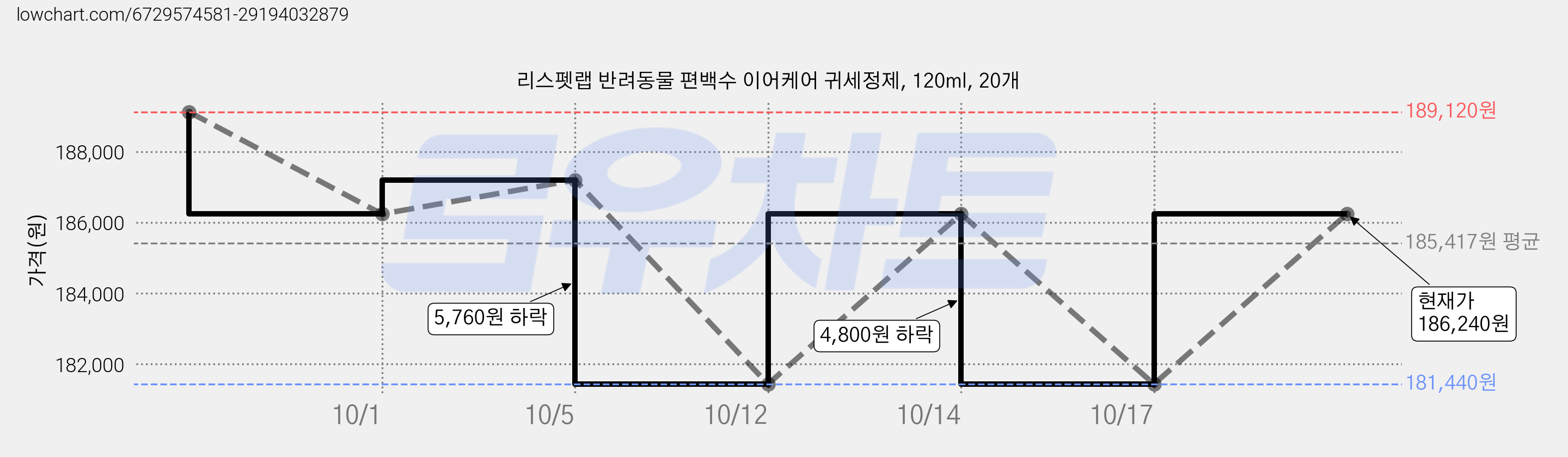 리스펫랩 반려동물 편백수 이어케어 귀세정제, 120ml, 20개 가격 변동 차트, 현재가 181,440원, 역대최저가