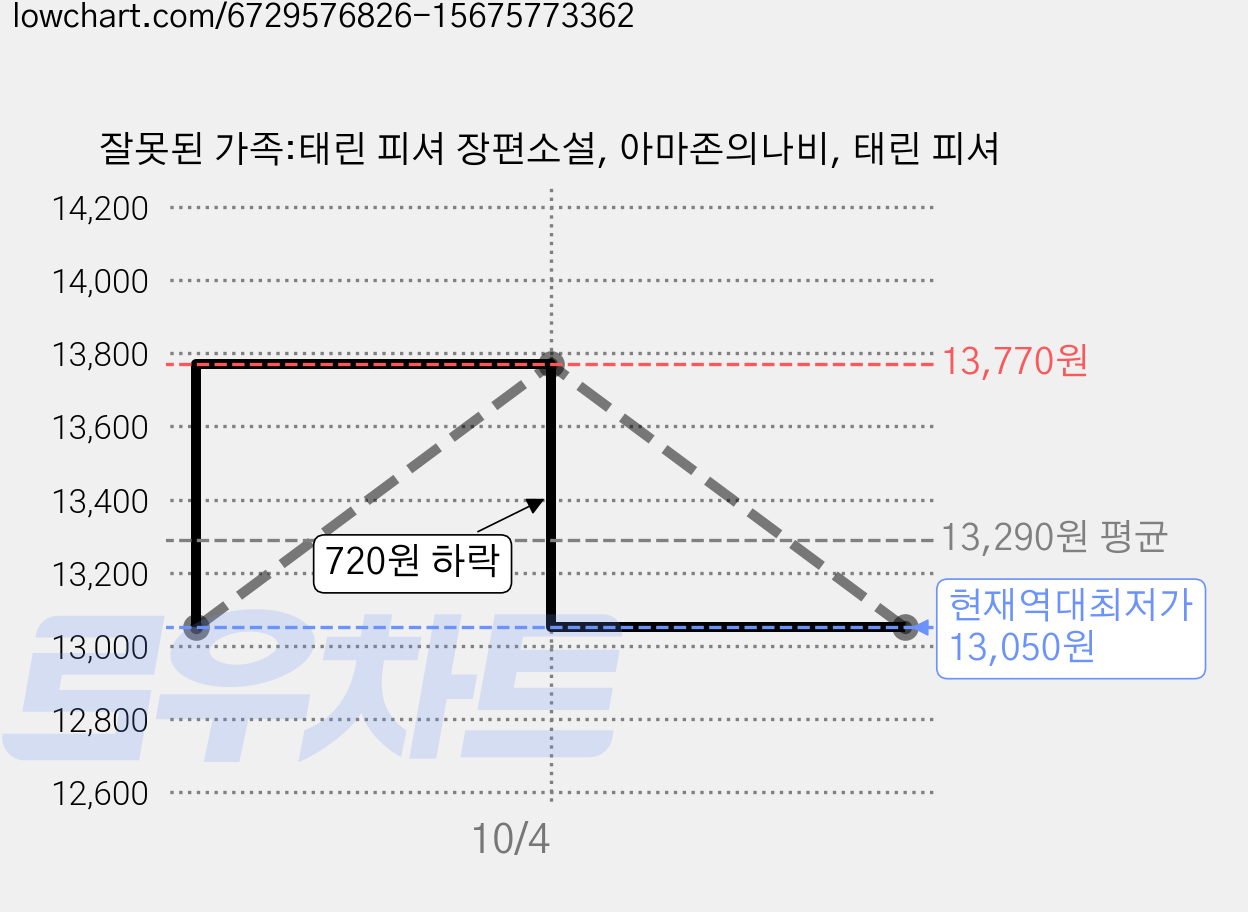 잘못된 가족:태린 피셔 장편소설, 아마존의나비, 태린 피셔 가격 변동 차트, 현재가 13,050원, 역대최저가