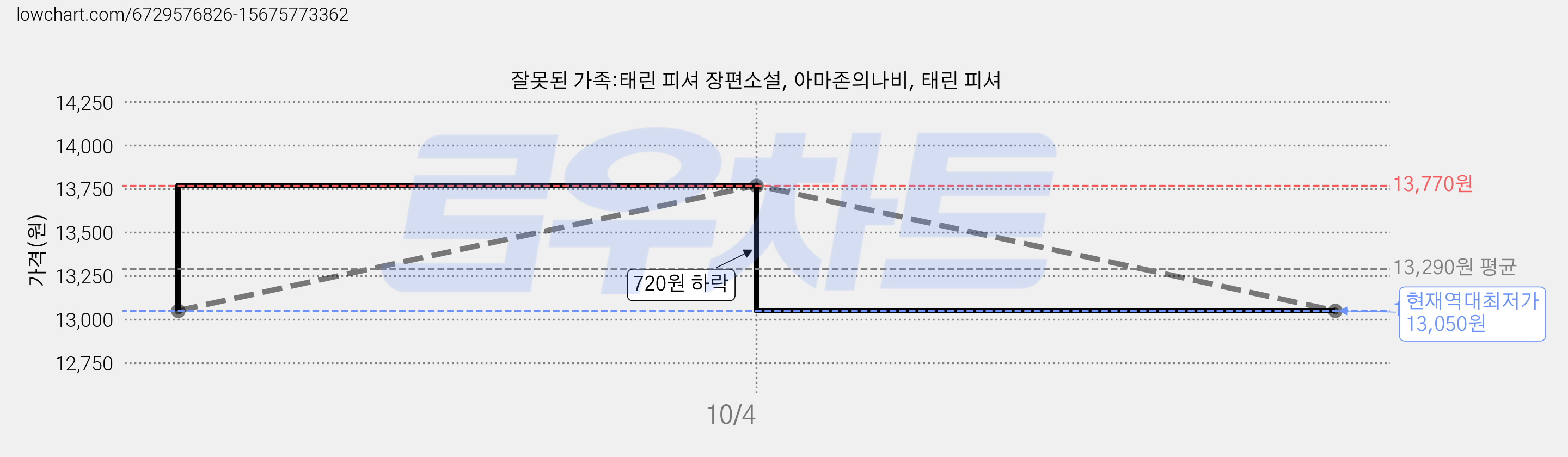 잘못된 가족:태린 피셔 장편소설, 아마존의나비, 태린 피셔 가격 변동 차트, 현재가 13,050원, 역대최저가