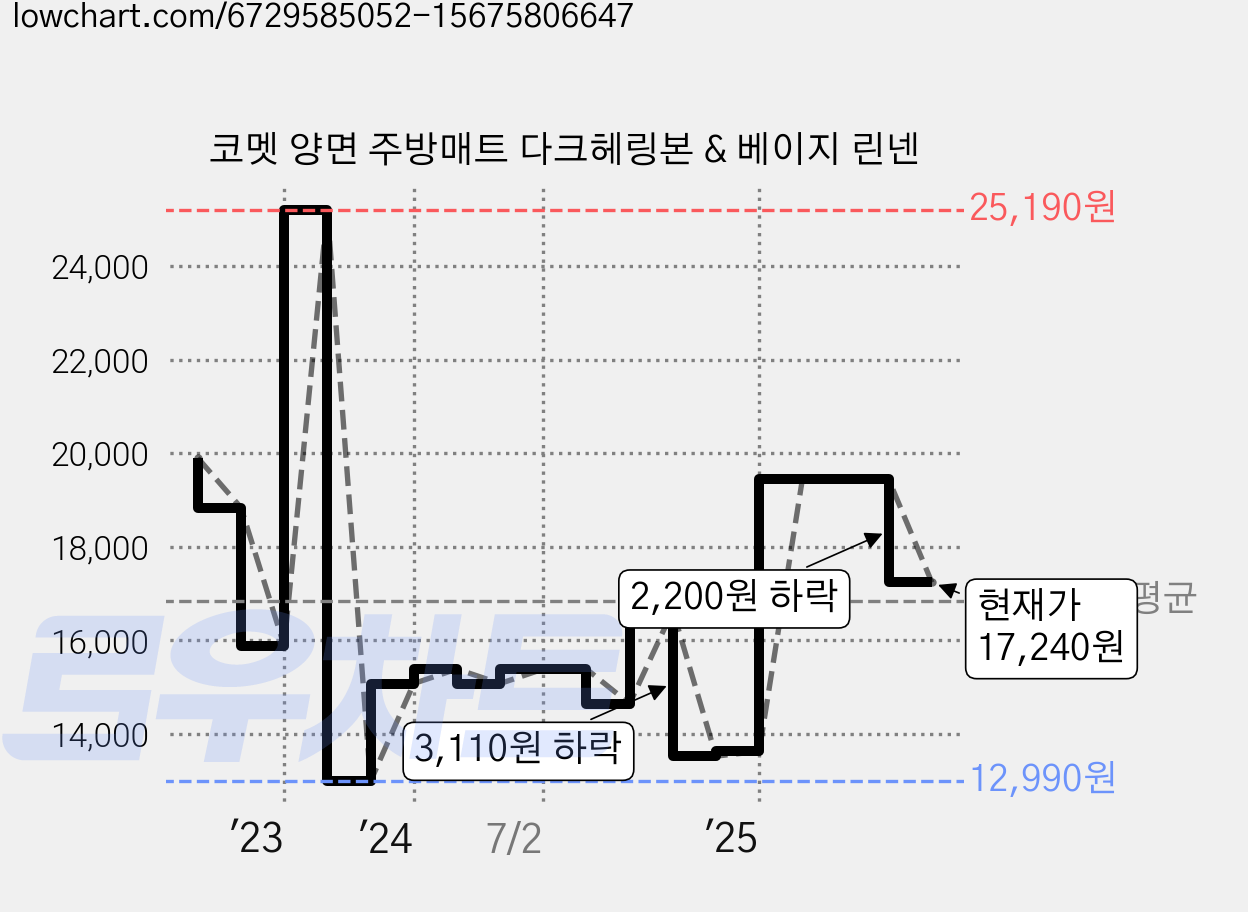 코멧 양면 주방매트 다크헤링본 & 베이지 린넨 가격 변동 차트, 현재가 17,240원, 관측 최저가 12,990원
