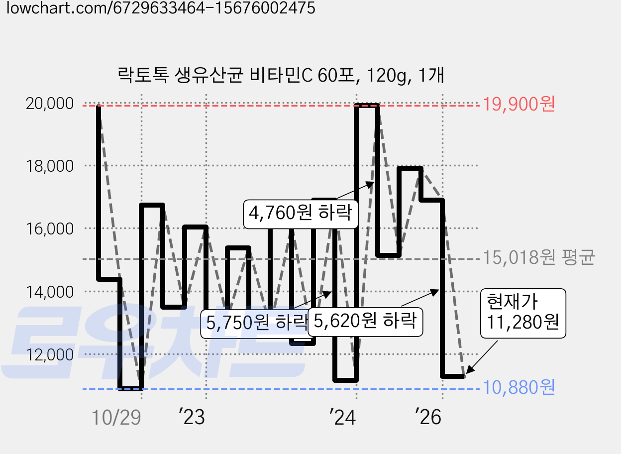 락토톡 생유산균 비타민C 60포, 120g, 1개 가격 변동 차트, 현재가 11,280원, 관측 최저가 10,780원