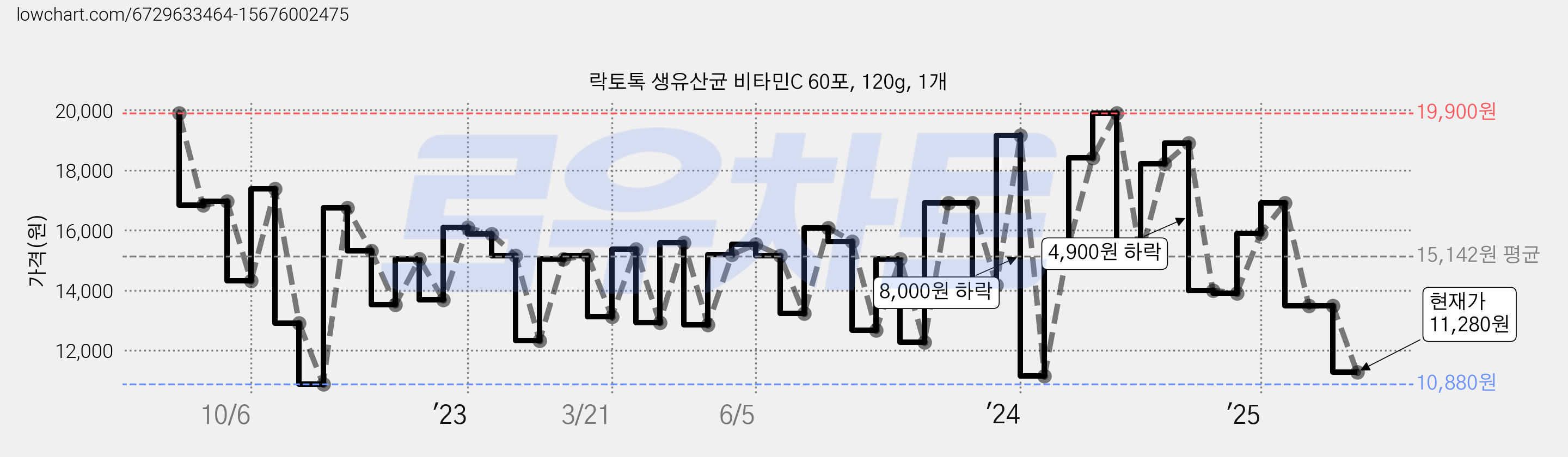 락토톡 생유산균 비타민C 60포, 120g, 1개 가격 변동 차트, 현재가 11,280원, 관측 최저가 10,780원