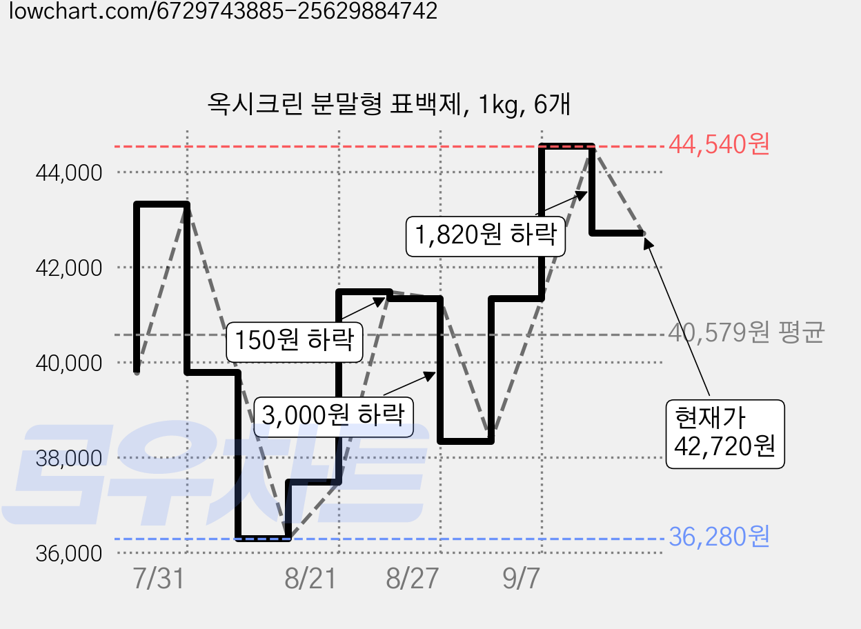 옥시크린 분말형 표백제, 1kg, 6개 가격 변동 차트, 현재가 42,720원, 관측 최저가 36,280원