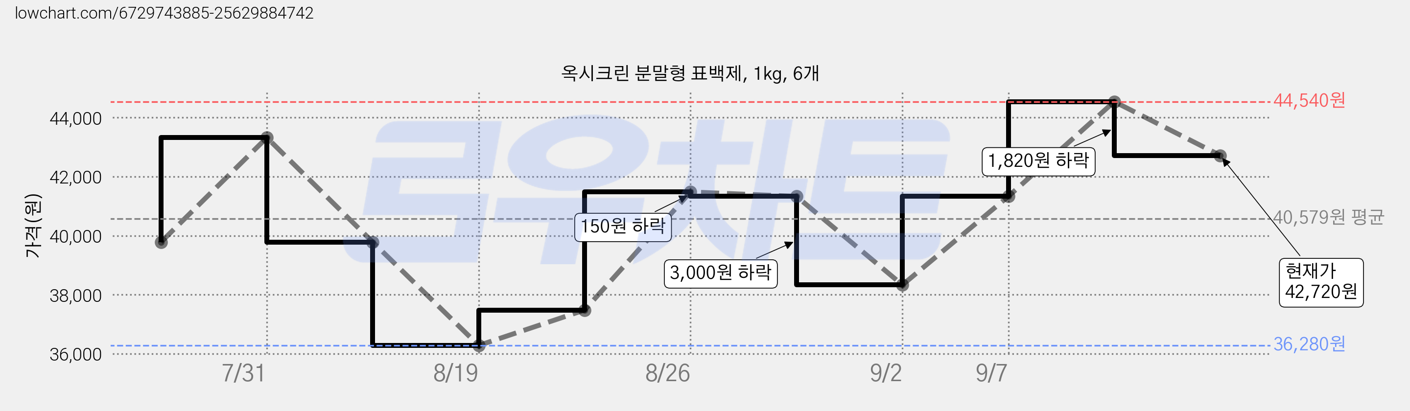 옥시크린 분말형 표백제, 1kg, 6개 가격 변동 차트, 현재가 42,720원, 관측 최저가 36,280원