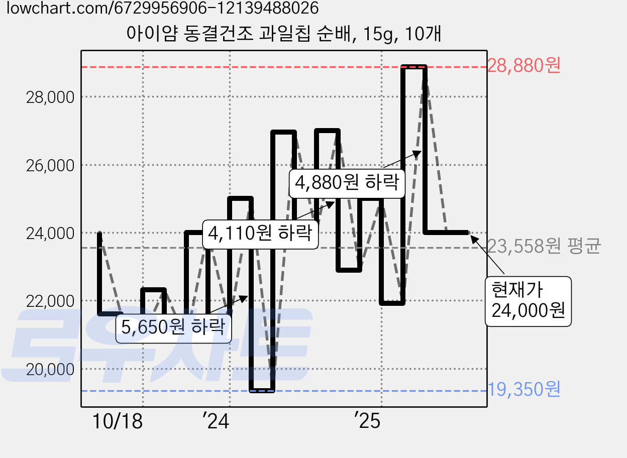 아이얌 동결건조 과일칩 순배, 15g, 10개 가격 변동 차트, 현재가 24,000원, 관측 최저가 17,500원