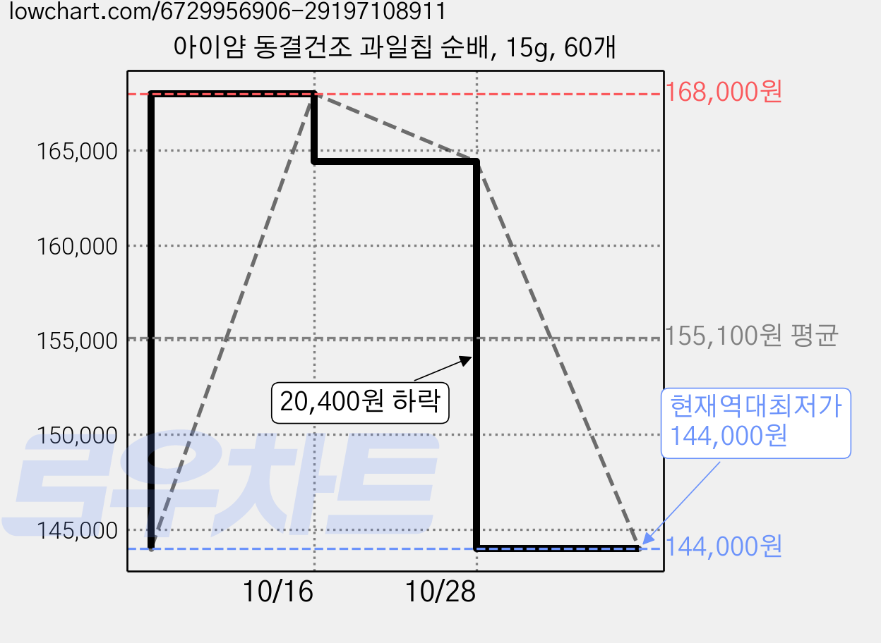 아이얌 동결건조 과일칩 순배, 15g, 60개 가격 변동 차트, 현재가 144,000원, 역대최저가