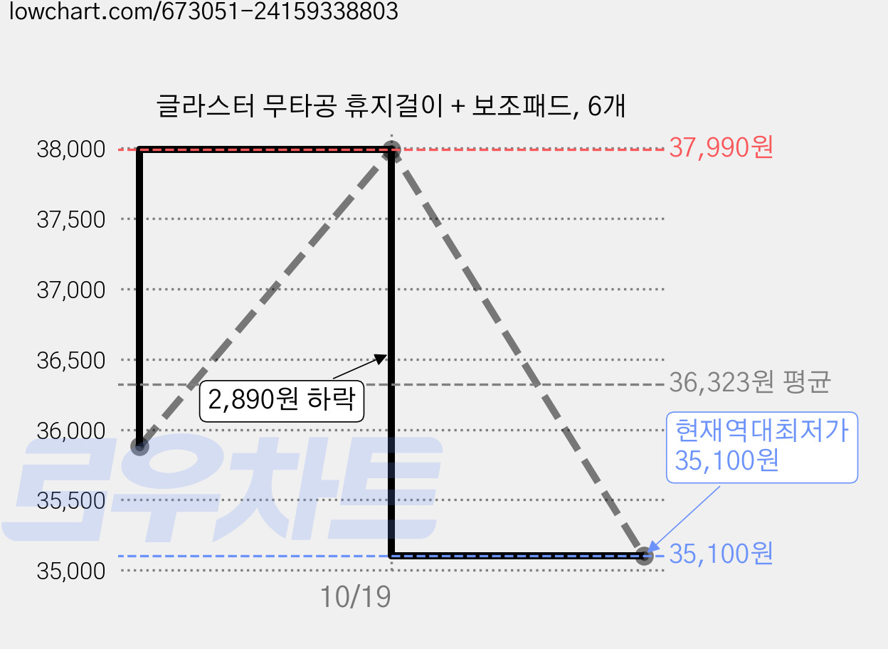글라스터 무타공 휴지걸이 + 보조패드, 6개 가격 변동 차트, 현재가 35,100원, 역대최저가