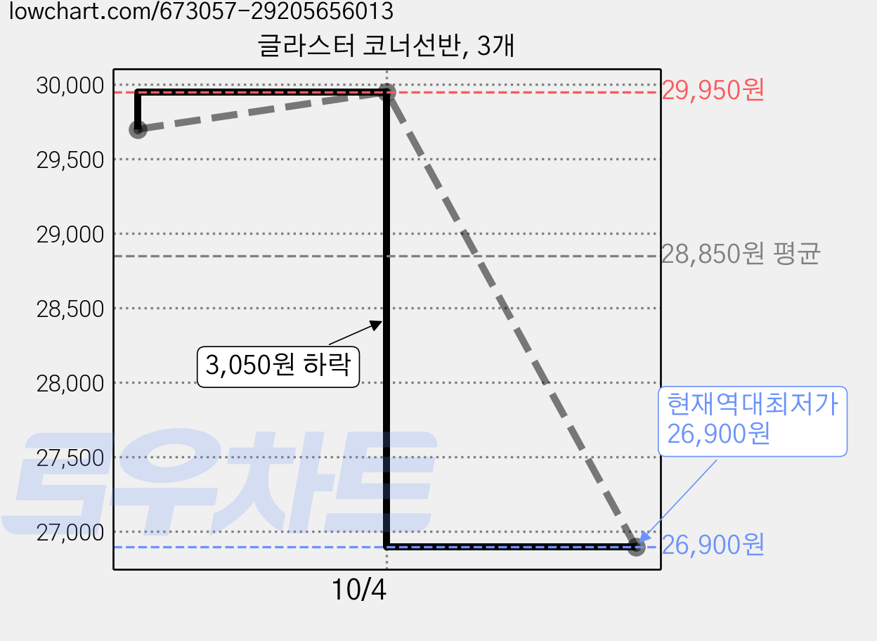 글라스터 코너선반, 3개 가격 변동 차트, 현재가 26,900원, 역대최저가