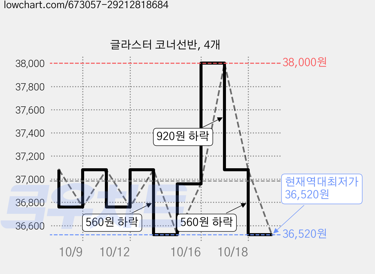 글라스터 코너선반, 4개 가격 변동 차트, 현재가 36,520원, 역대최저가