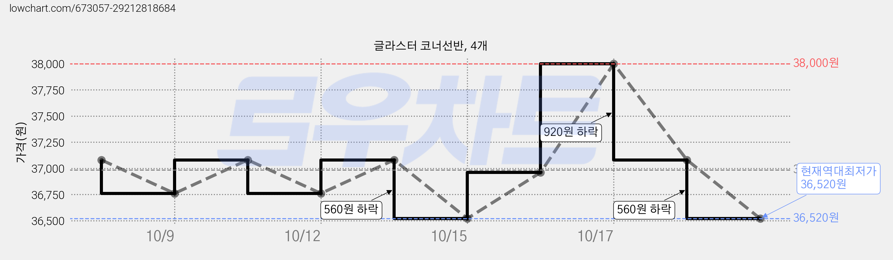 글라스터 코너선반, 4개 가격 변동 차트, 현재가 36,520원, 역대최저가