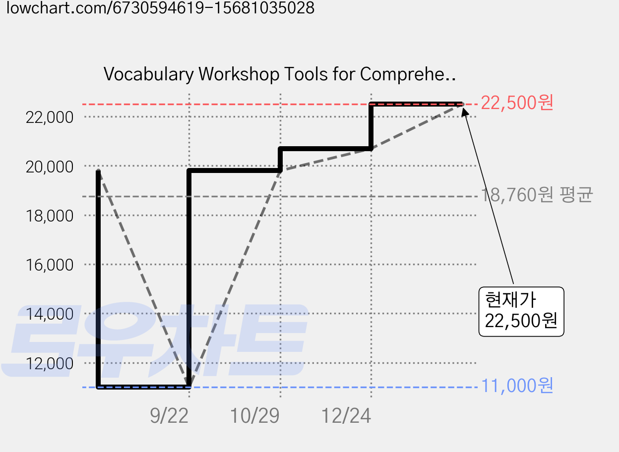 Vocabulary Workshop Tools for Comprehension Green, Sadlier-Oxford 가격 변동 차트, 현재가 22,500원, 관측 최저가 11,000원