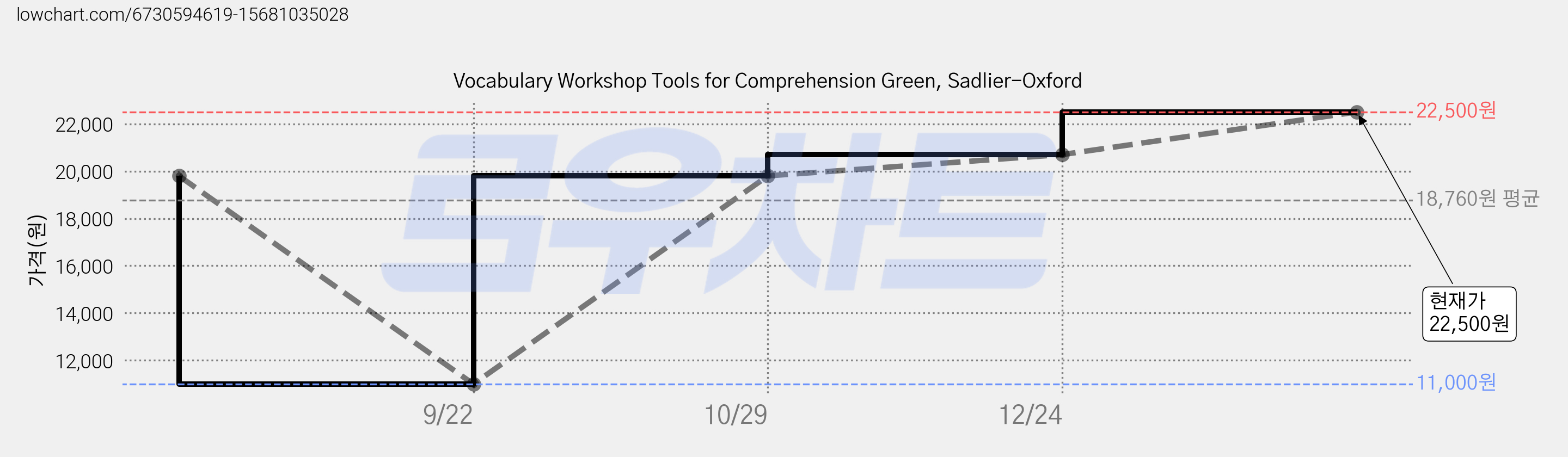 Vocabulary Workshop Tools for Comprehension Green, Sadlier-Oxford 가격 변동 차트, 현재가 22,500원, 관측 최저가 11,000원