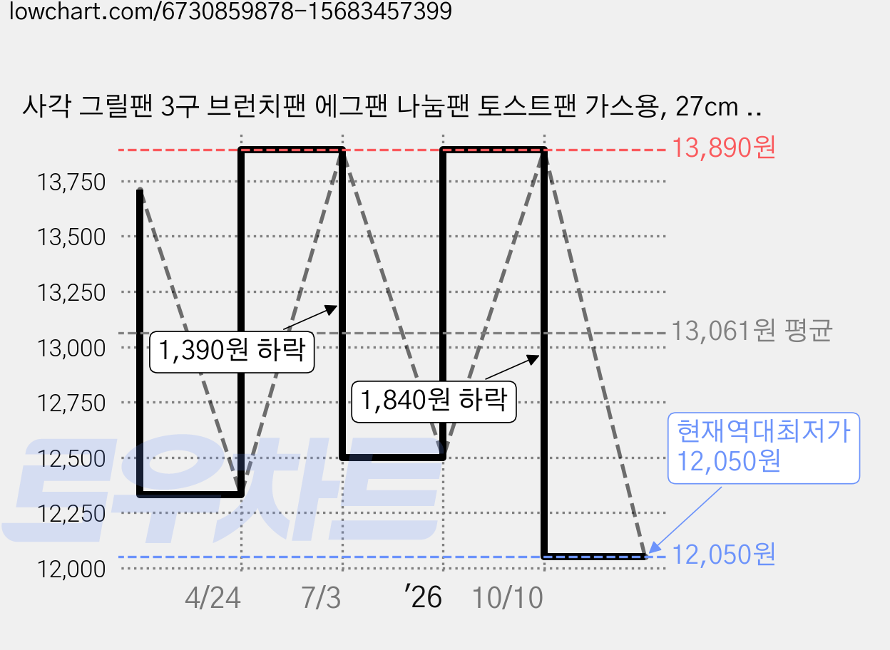 사각 그릴팬 3구 브런치팬 에그팬 나눔팬 토스트팬 가스용, 27cm x 27cm, 1개, 27cm 가격 변동 차트, 현재가 12,050원, 역대최저가