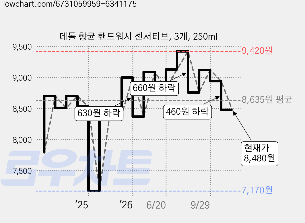 데톨 향균 핸드워시 센서티브, 3개, 250ml 가격 변동 차트, 현재가 8,480원, 관측 최저가 7,170원