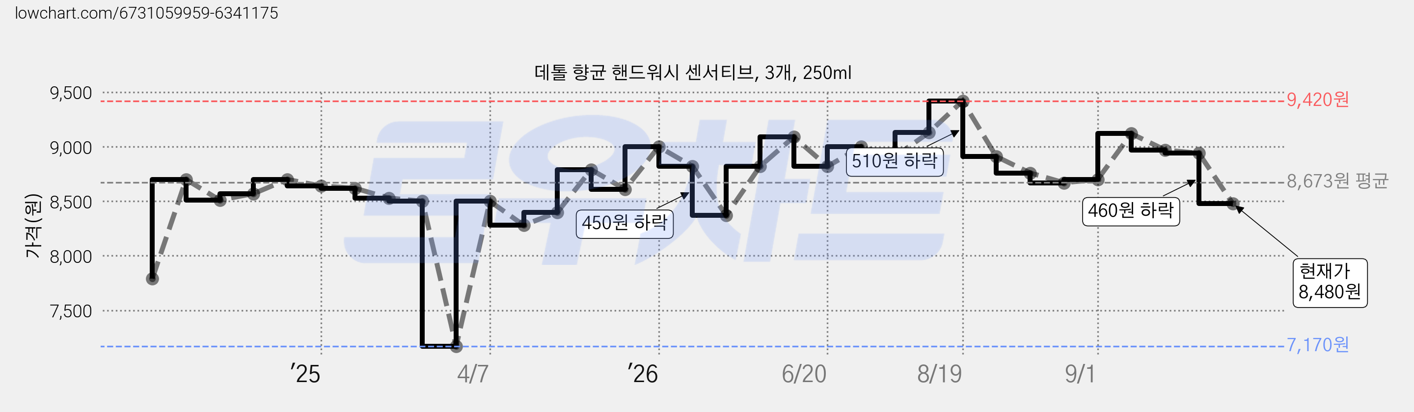 데톨 향균 핸드워시 센서티브, 3개, 250ml 가격 변동 차트, 현재가 8,480원, 관측 최저가 7,170원