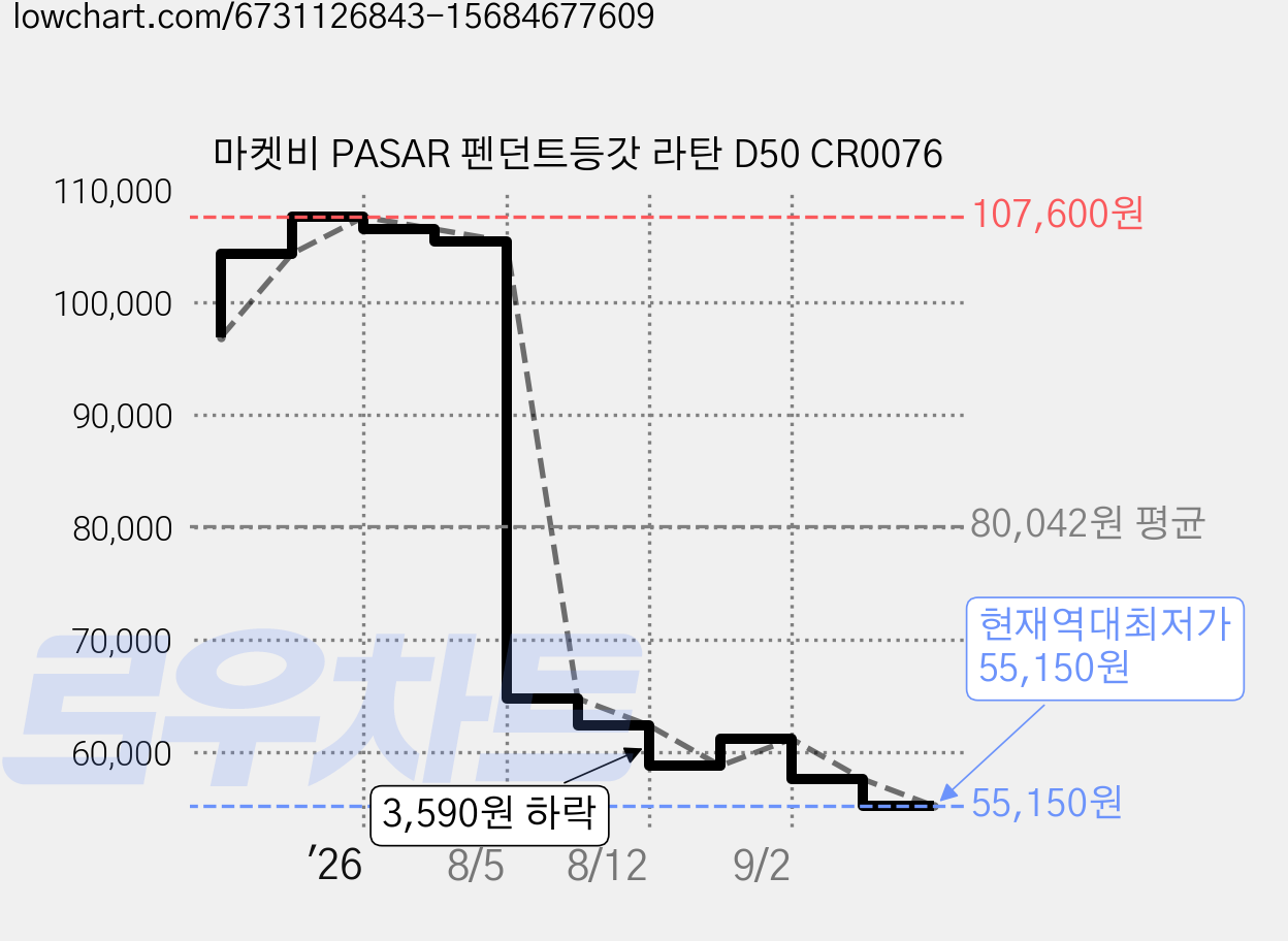 마켓비 PASAR 펜던트등갓 라탄 D50 CR0076 가격 변동 차트, 현재가 55,150원, 역대최저가
