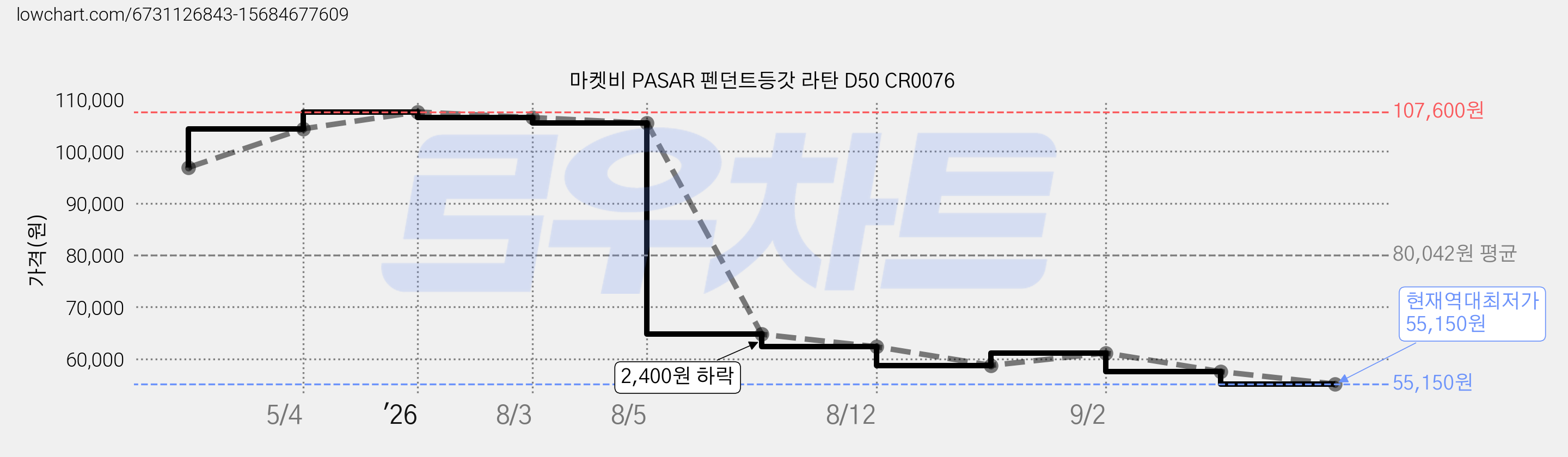 마켓비 PASAR 펜던트등갓 라탄 D50 CR0076 가격 변동 차트, 현재가 55,150원, 역대최저가