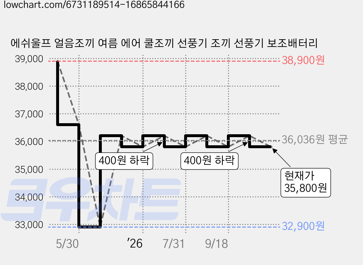에쉬울프 얼음조끼 여름 에어 쿨조끼 선풍기 조끼 선풍기 보조배터리 가격 변동 차트, 현재가 35,800원, 관측 최저가 32,900원