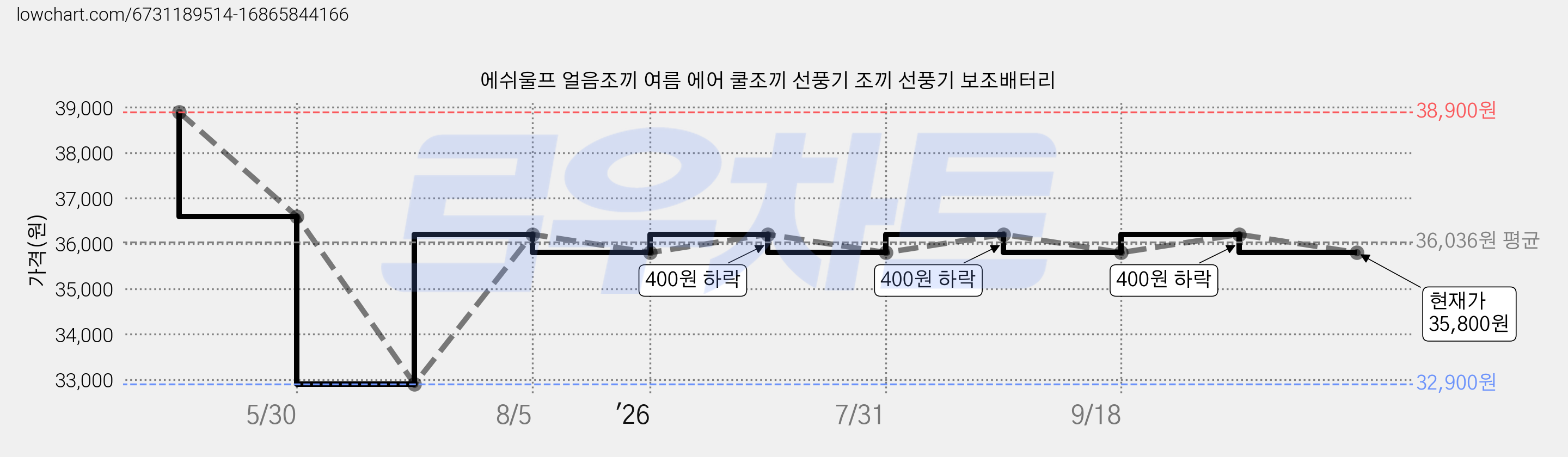 에쉬울프 얼음조끼 여름 에어 쿨조끼 선풍기 조끼 선풍기 보조배터리 가격 변동 차트, 현재가 35,800원, 관측 최저가 32,900원