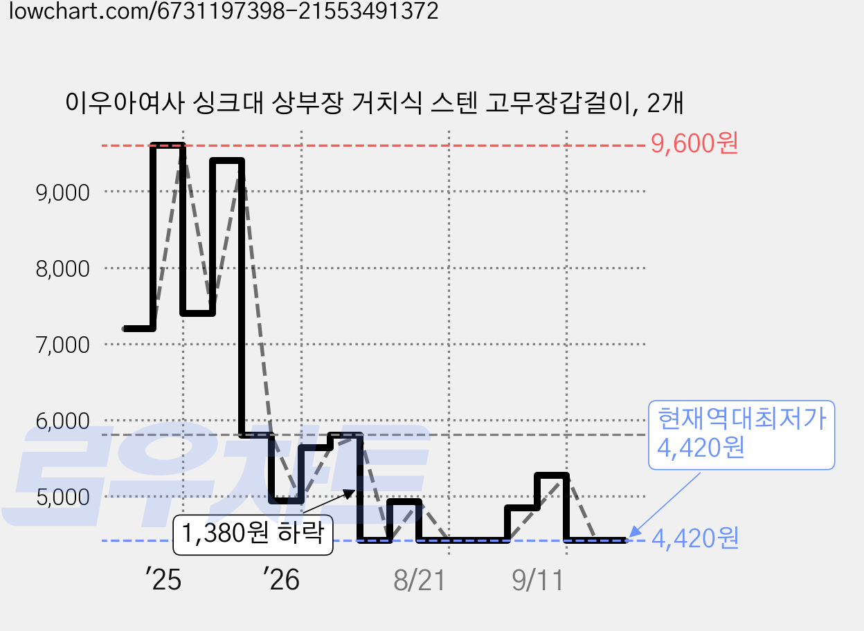 이우아여사 싱크대 상부장 거치식 스텐 고무장갑걸이, 2개 가격 변동 차트, 현재가 4,420원, 역대최저가