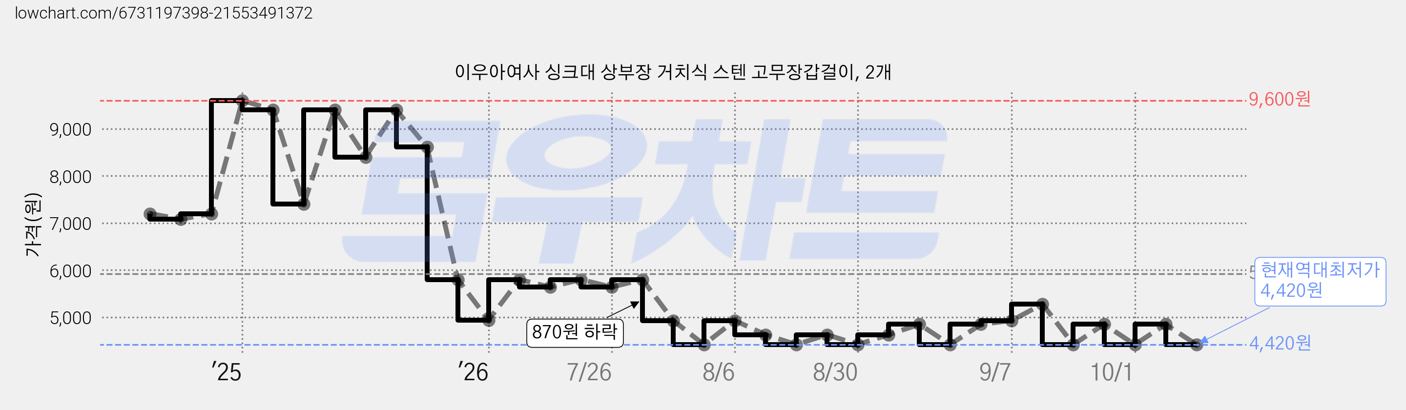 이우아여사 싱크대 상부장 거치식 스텐 고무장갑걸이, 2개 가격 변동 차트, 현재가 4,420원, 역대최저가