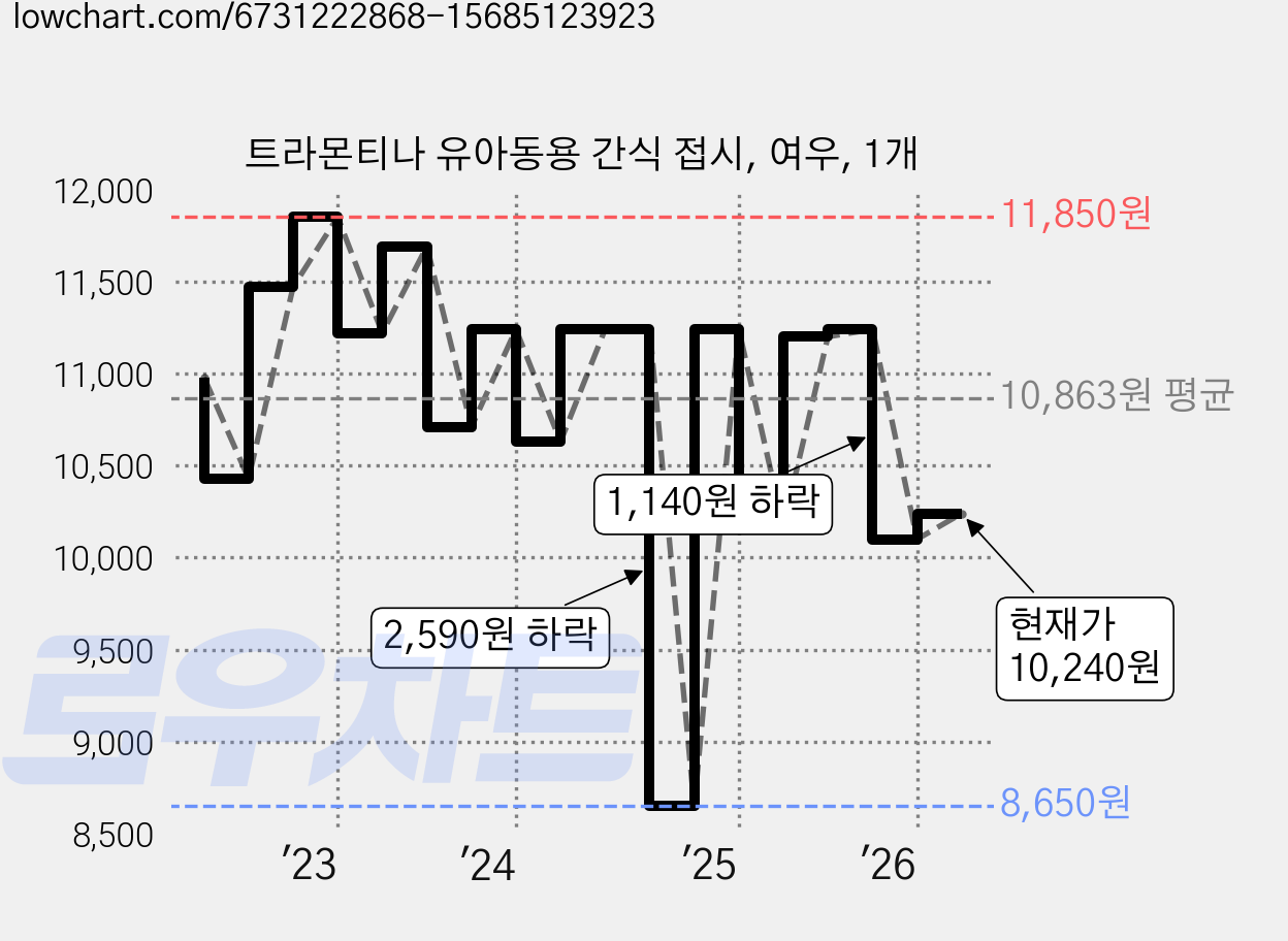 트라몬티나 유아동용 간식 접시, 여우, 1개 가격 변동 차트, 현재가 10,240원, 관측 최저가 8,650원