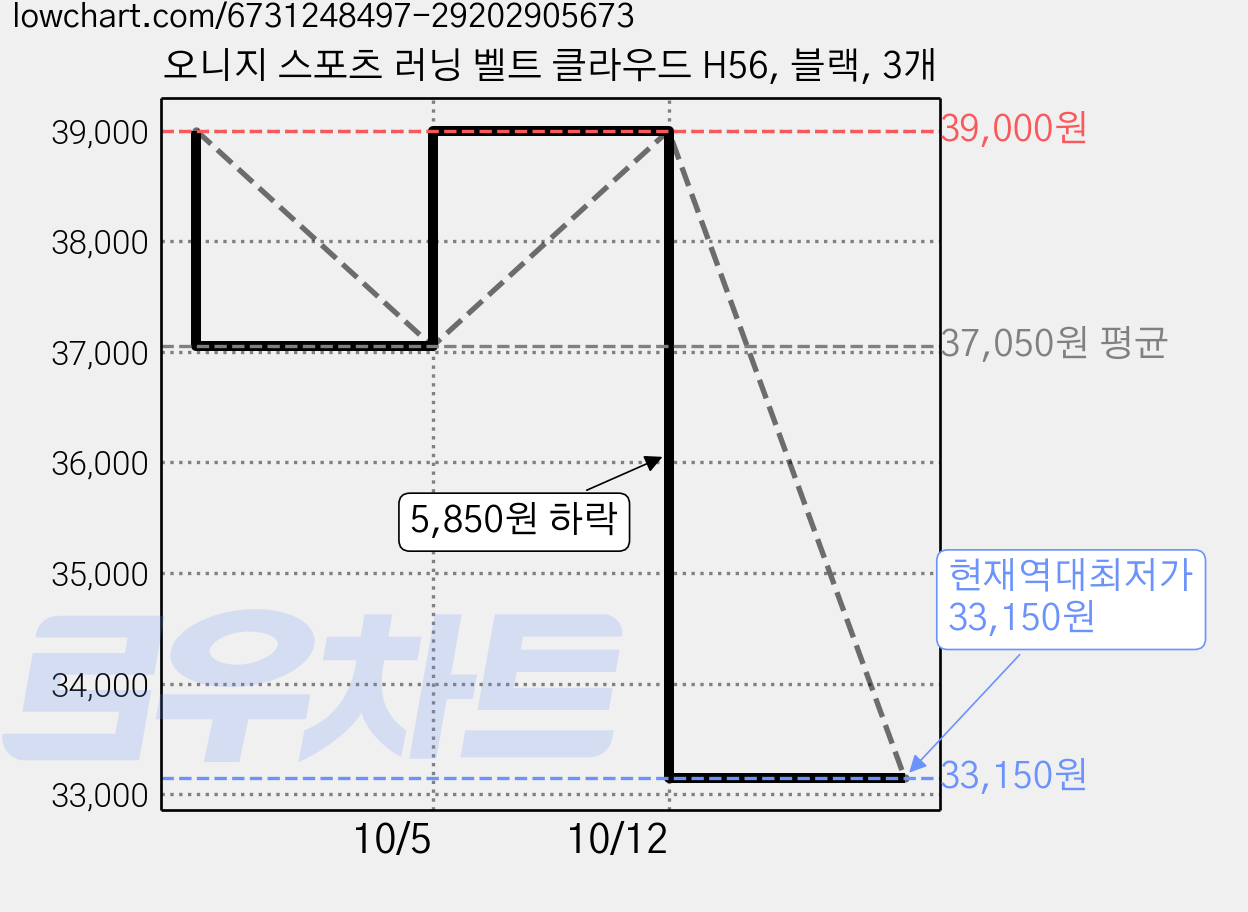 오니지 스포츠 러닝 벨트 클라우드 H56, 블랙, 3개 가격 변동 차트, 현재가 33,150원, 역대최저가