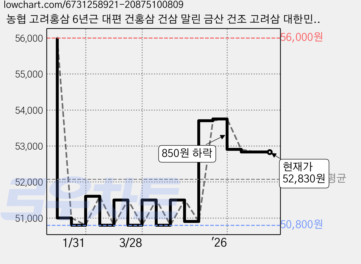 농협 고려홍삼 6년근 대편 건홍삼 건삼 말린 금산 건조 고려삼 대한민국 특산품, 1개 가격 변동 차트, 현재가 52,830원, 관측 최저가 50,800원