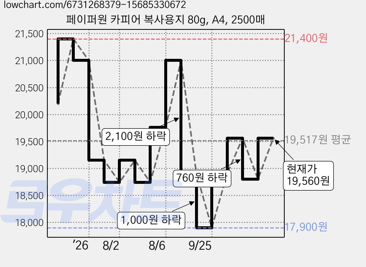 페이퍼원 카피어 복사용지 80g, A4, 2500매 가격 변동 차트, 현재가 19,560원, 관측 최저가 17,900원